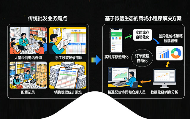 批发供应商商城小程序建设方案